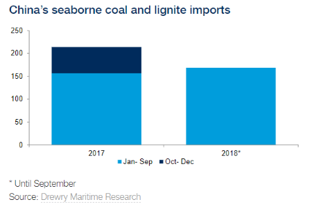 China's seaborne coal and lignite imports